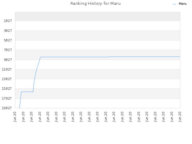 Ranking History for Maru