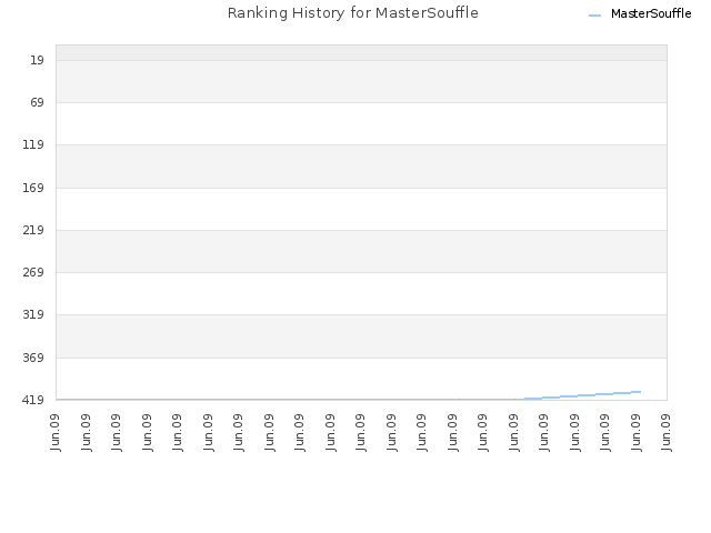 Ranking History for MasterSouffle
