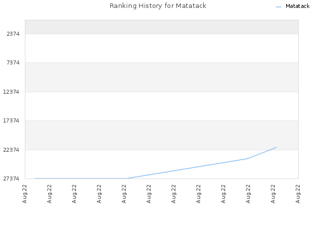 Ranking History for Matatack