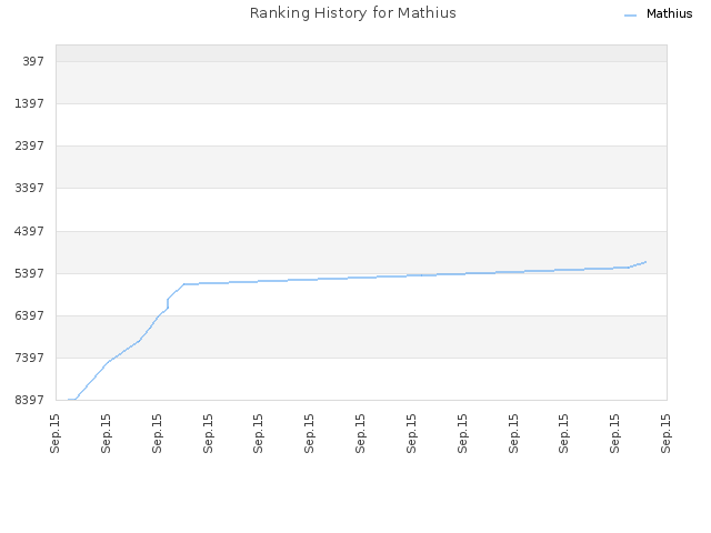 Ranking History for Mathius