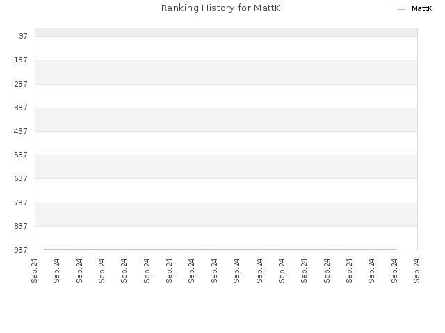 Ranking History for MattK