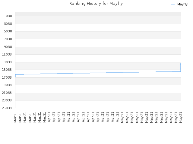 Ranking History for Mayfly