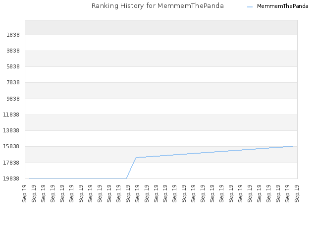 Ranking History for MemmemThePanda