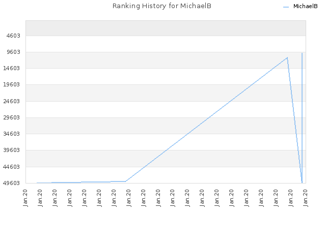 Ranking History for MichaelB