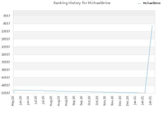 Ranking History for MichaelBrine