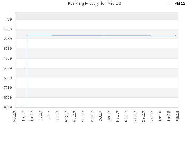 Ranking History for Midi12