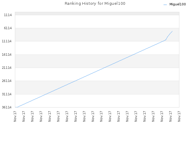 Ranking History for Miguel100