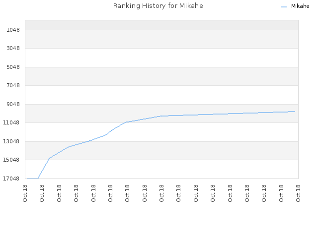 Ranking History for Mikahe