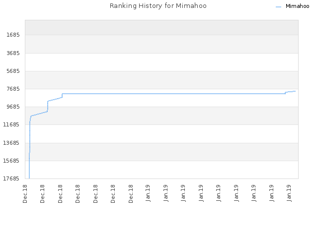 Ranking History for Mimahoo
