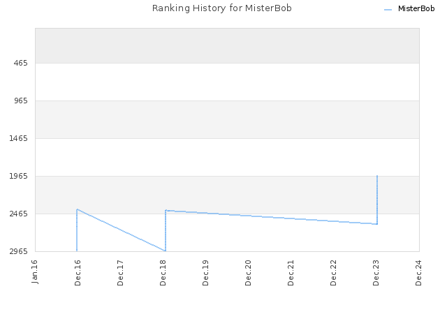 Ranking History for MisterBob