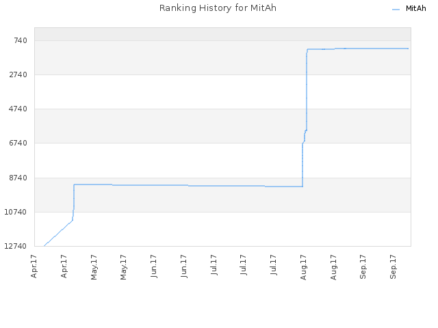 Ranking History for MitAh