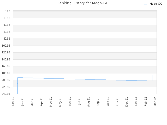 Ranking History for Mogo-GG