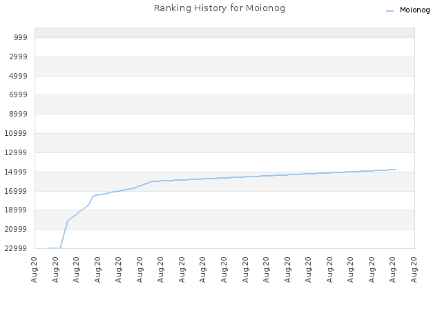 Ranking History for Moionog