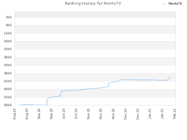 Ranking History for Monto70