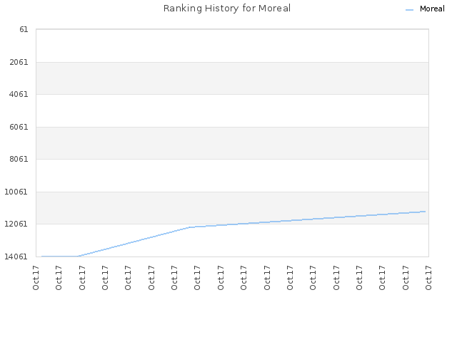 Ranking History for Moreal