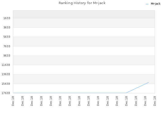 Ranking History for Mr-jack