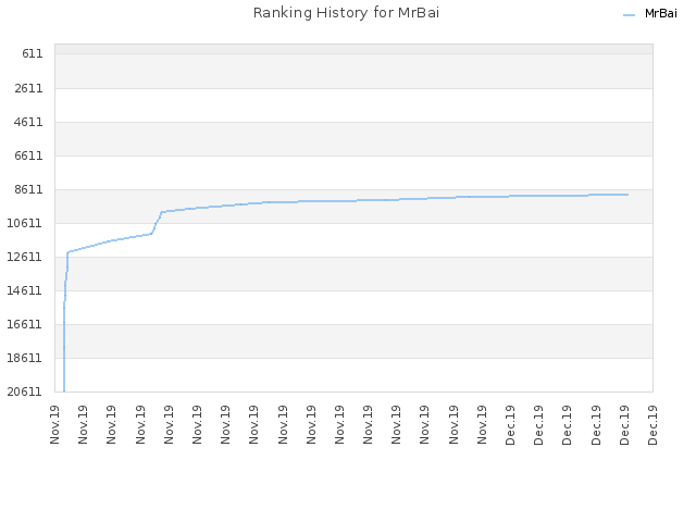 Ranking History for MrBai