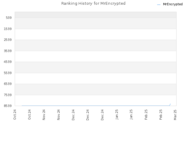 Ranking History for MrEncrypted