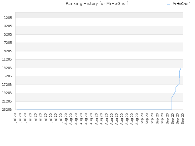 Ranking History for MrHeGholf