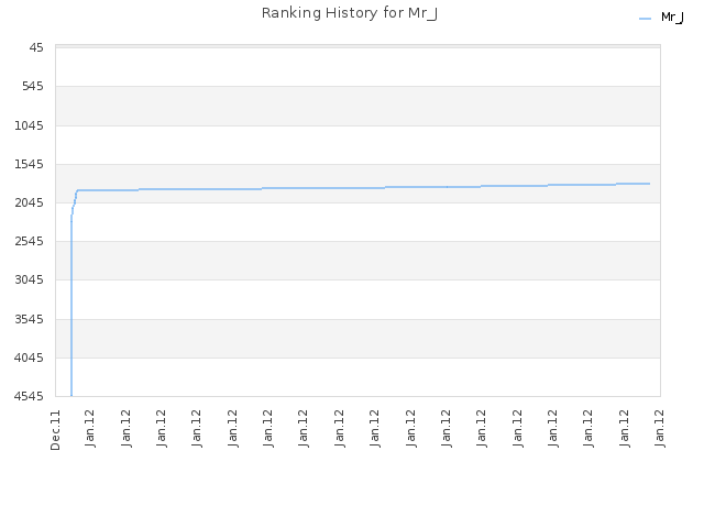 Ranking History for Mr_J