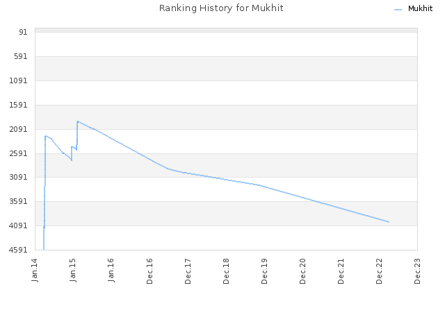 Ranking History for Mukhit