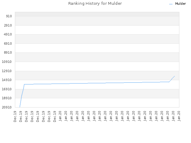Ranking History for Mulder