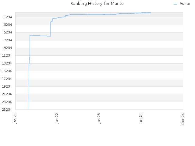 Ranking History for Munto