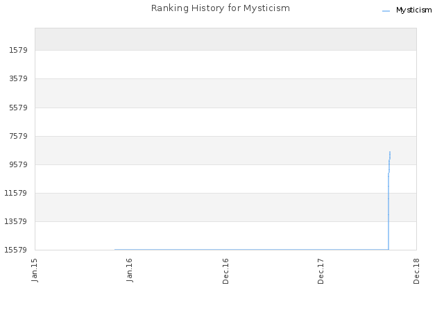 Ranking History for Mysticism