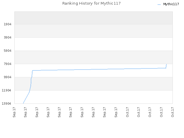 Ranking History for Mythic117