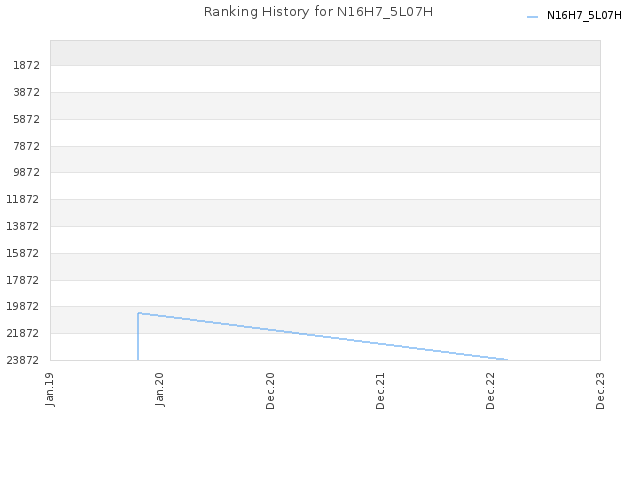 Ranking History for N16H7_5L07H