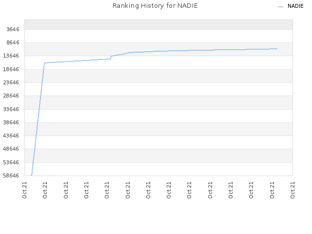 Ranking History for NADIE