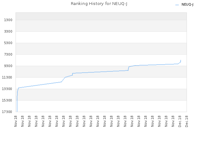 Ranking History for NEUQ-J