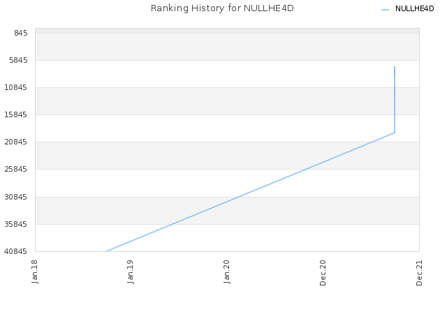 Ranking History for NULLHE4D