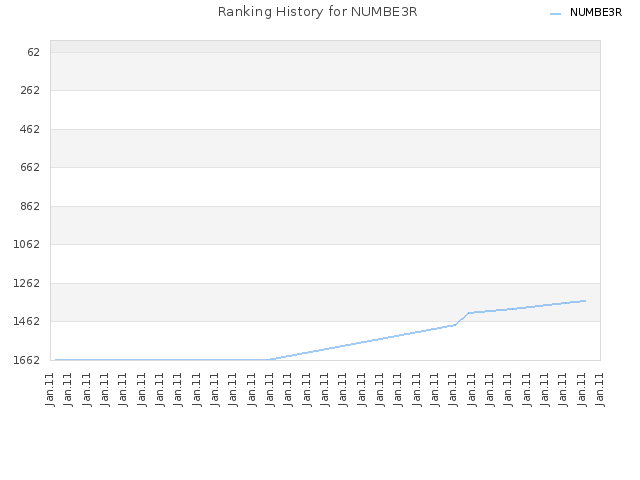 Ranking History for NUMBE3R
