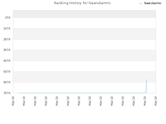 Ranking History for Naarukarmic