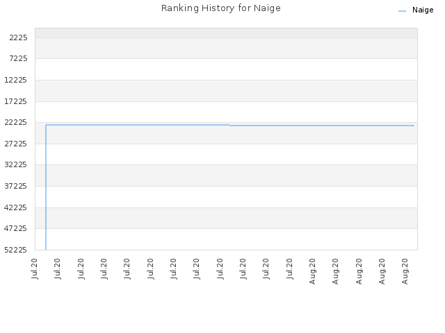 Ranking History for Naige