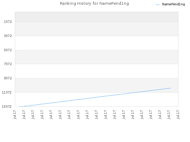 Ranking History for NamePend1ng