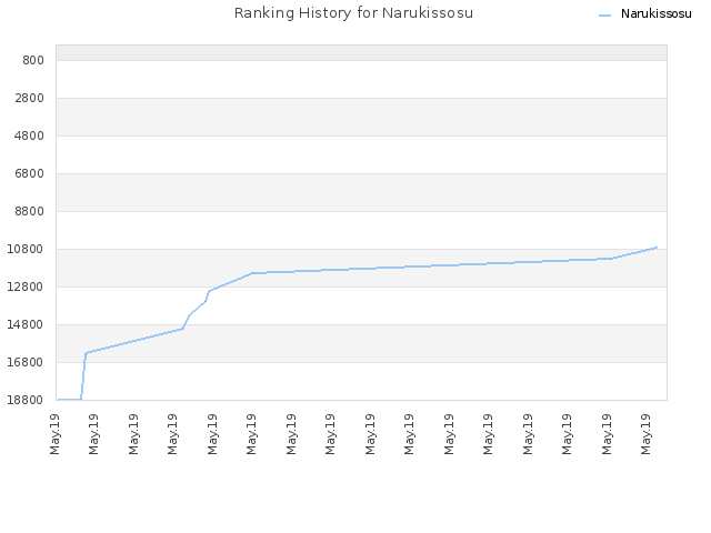 Ranking History for Narukissosu