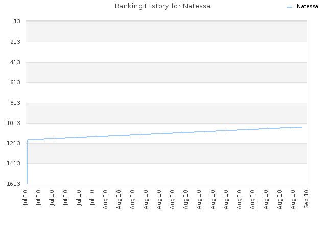 Ranking History for Natessa