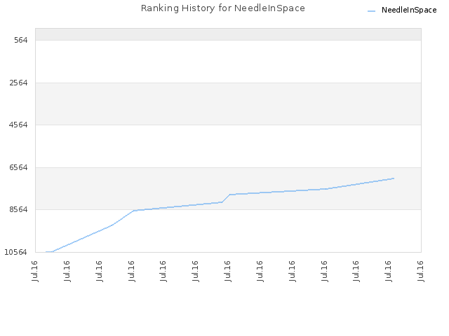 Ranking History for NeedleInSpace