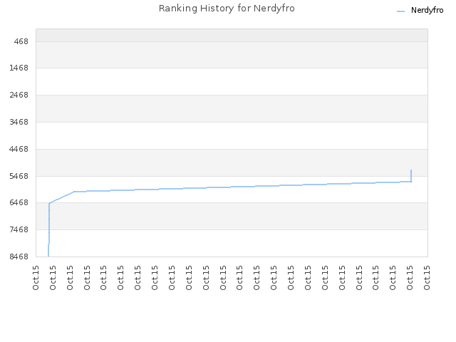 Ranking History for Nerdyfro