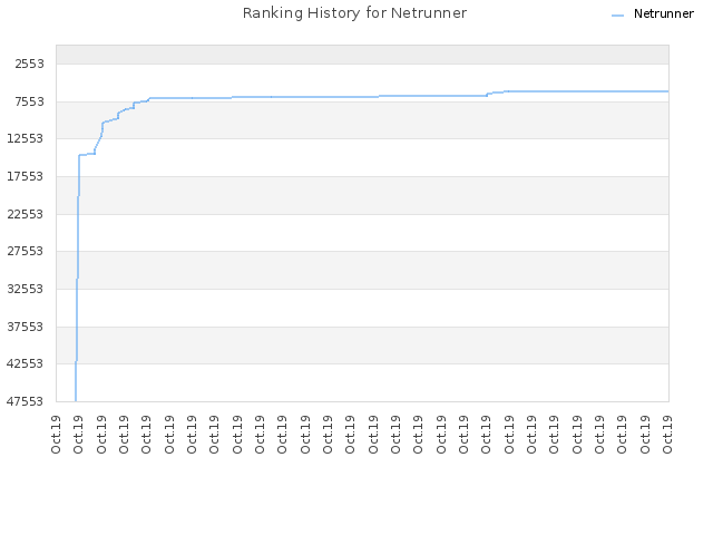 Ranking History for Netrunner