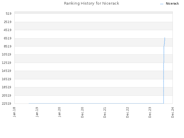 Ranking History for Nicerack