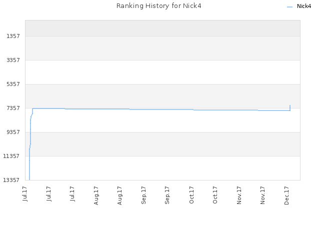 Ranking History for Nick4