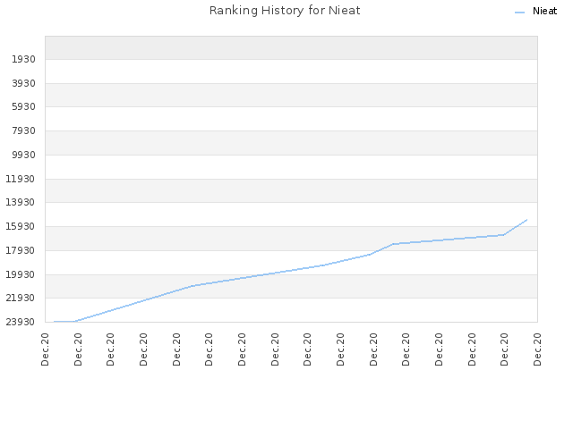 Ranking History for Nieat