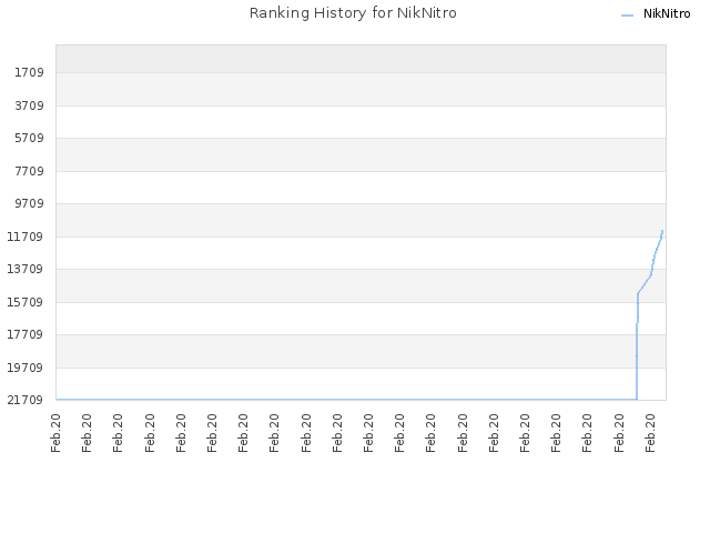 Ranking History for NikNitro