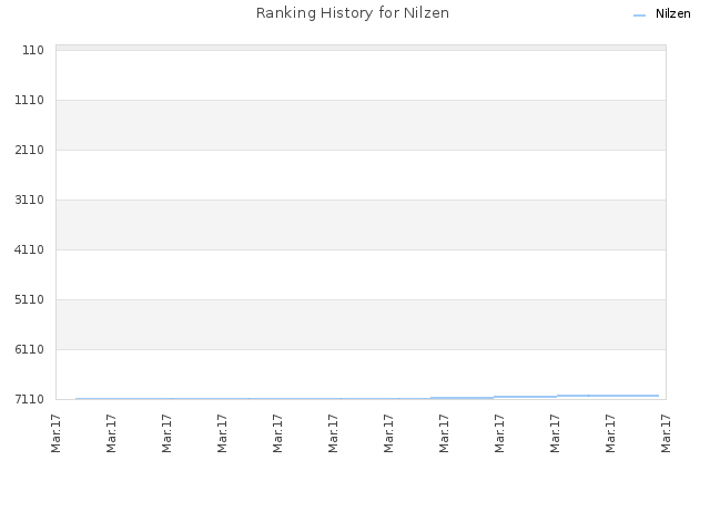 Ranking History for Nilzen