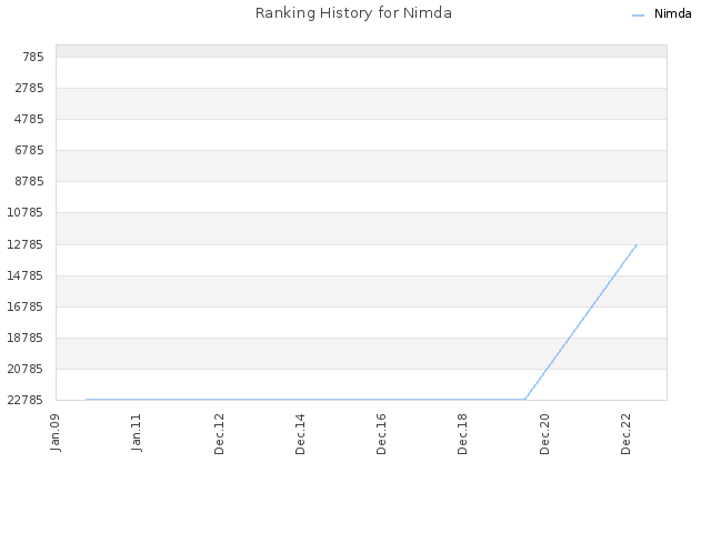 Ranking History for Nimda