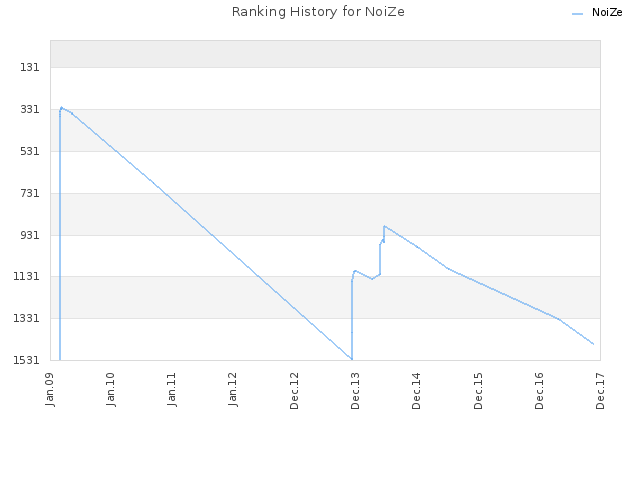 Ranking History for NoiZe