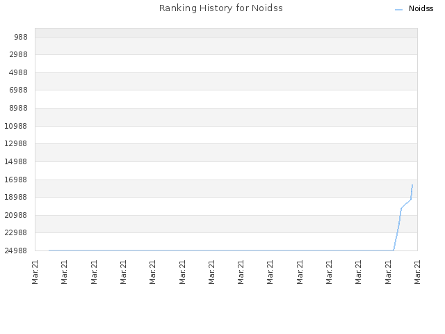 Ranking History for Noidss